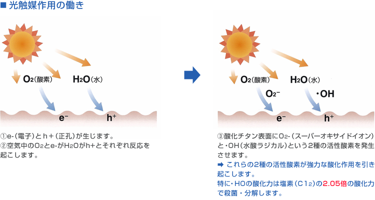 光触媒作用の働き