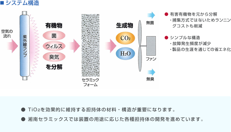 光触媒装置の基本構成