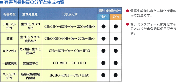 有害有機物質の分解と生成物質