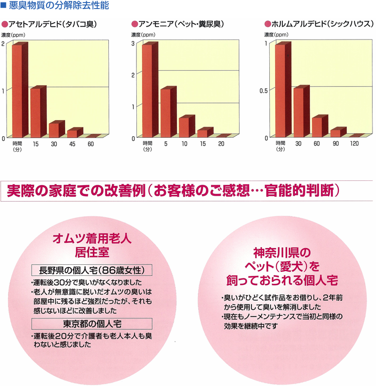 悪臭物質の分解除去性能