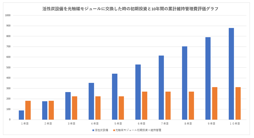 活性炭設備を光触媒モジュールに交換した時の初期投資と10年間の累計維持管理費評価グラフ