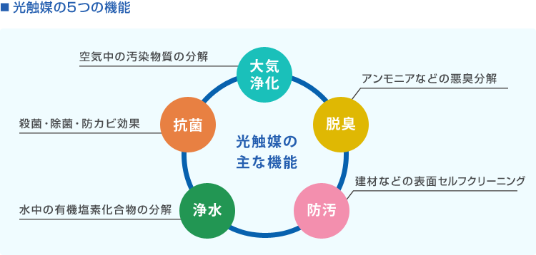光触媒の5つの機能